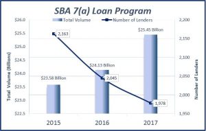 sba loan program sophistication chart