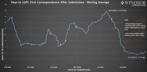 days to loan guaranty processing center first correspondence after submission chart