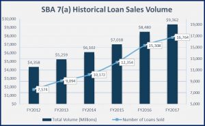 sba 7(a) historical loan sales volume graph