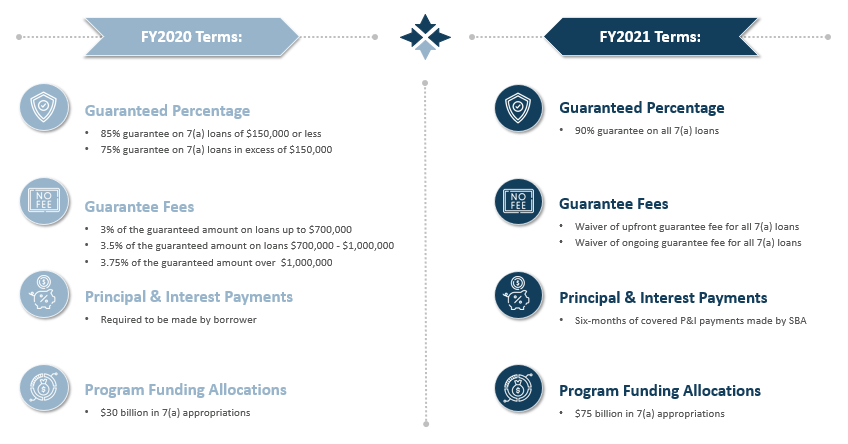 What is SBA benefit?