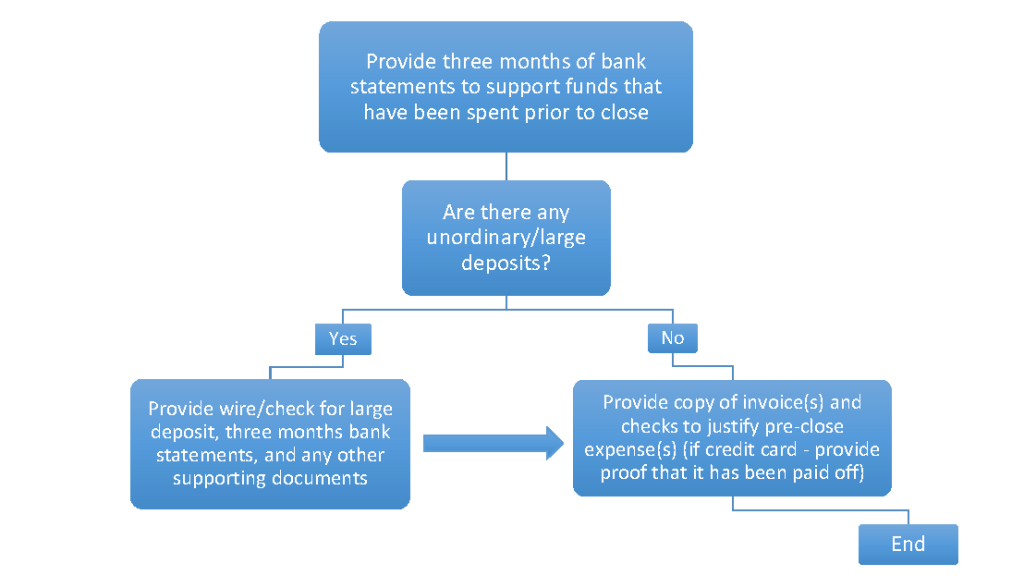 Lender's Guide to Documenting Equity Injections for SBA 7(a) Loans